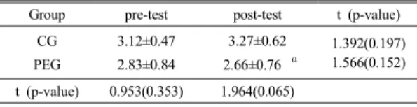 Table 21. The change of balance in both legs 