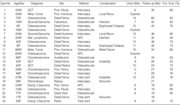 Table 1. Patient’s Characteristics