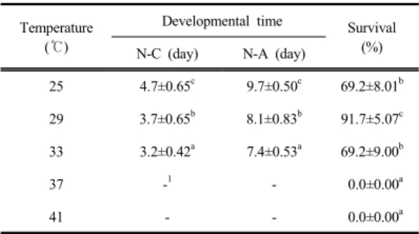 Table  1.  The developmental phase and survival of  Nitocra sp. cultured with Tetraselmis suecica  at the different temperatures*