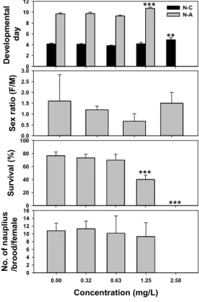 Table 4. EC 10 , EC 50 , 95% confidence intervals (CI) and  no observed effect concentration (NOEC) for  Nitocra sp