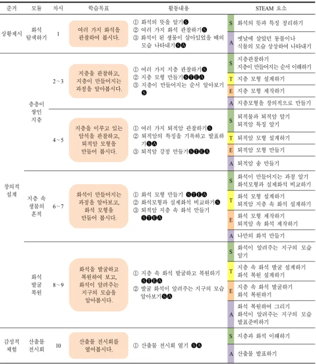 Table 2.  The  main  contents  of  STEAM  program  and  STEAM  elements  for  stratum  and  fossil  with  questions