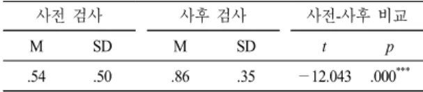 Table 3.  The  result  of  a  pre-test  and  post-test  comparison  on  academic  achievement