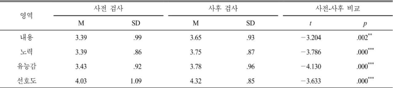 Table 5.  The  result  of  a  pre-test  and  post-test  comparison  on  scientific  interest