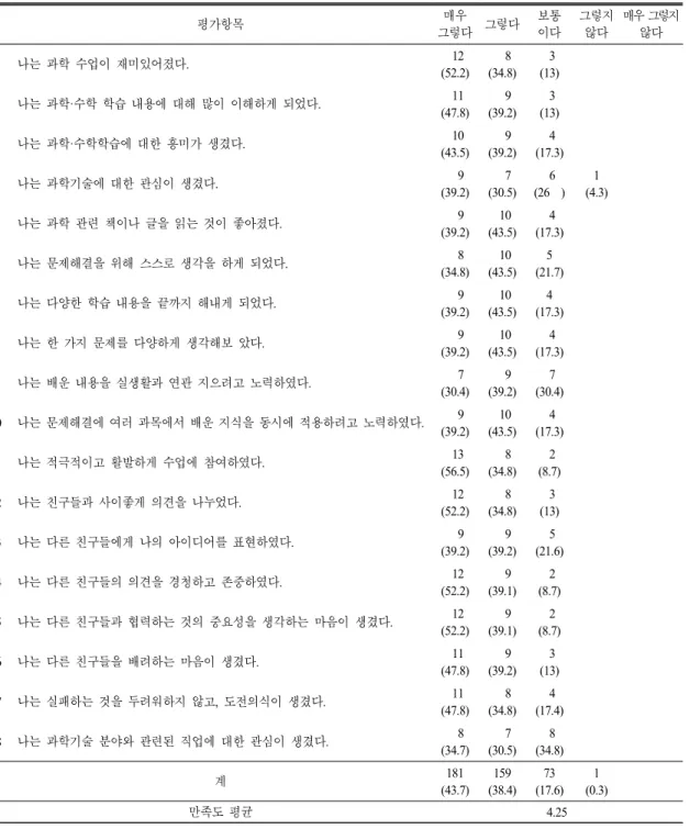 Table 6.  The  result  of  learner  satisfaction  survey  of  the  STEAM  program 명(%)