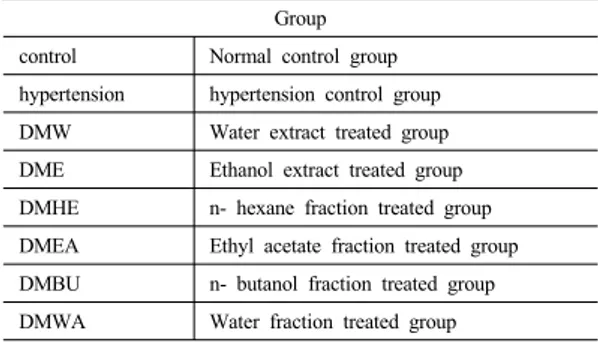 Table 1. The configuration of the experimental group.