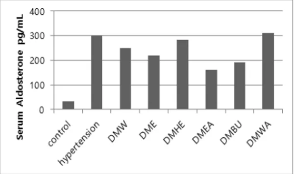 Fig. 3. The effect of Dendropanax morbifera Extract on   the concentration level of Aldosterone.