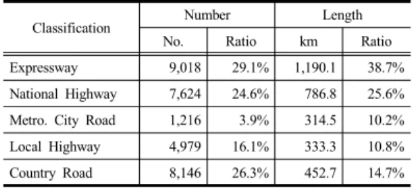 Table 2. Bridges status of road classification