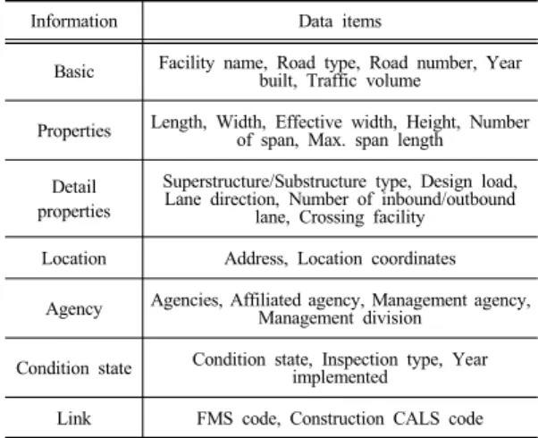 Fig. 5. Logical database configuration of BIS