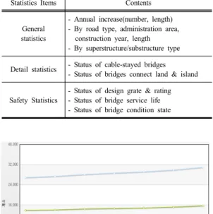Fig. 10. Validation algorithm sample for bridge length  and type 4.2 정책지원을 위한 통계분석 전국  교량현황정보는  장래  교량  유지관리  정책의  수립에  활용된다