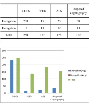 Fig.  5. Comparison Analysis of Exist Cryptography  Method and Proposed Cryptography  System