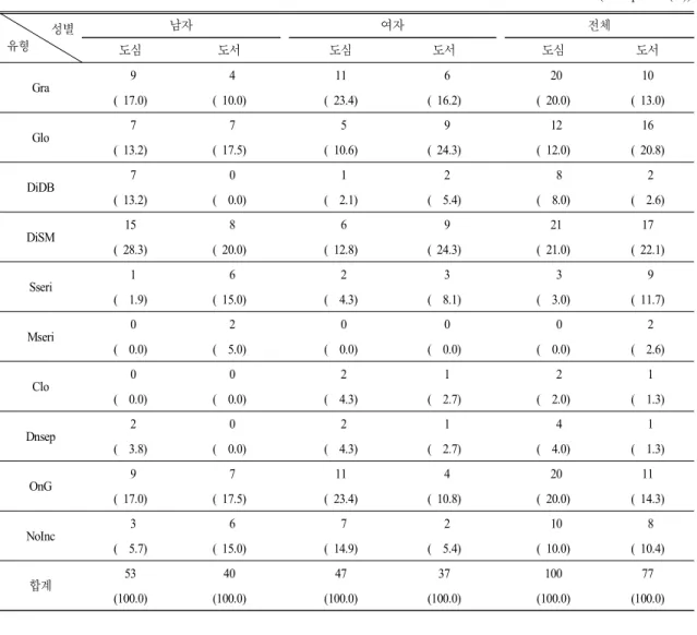 Table 9.  The  number  of  representation  types  of  the  sky  viewed  from  boundary  between  day/night  above  the  globe  in  gender (unit:  persons(%)) 성별 유형 남자 여자 전체 도심 도서 도심 도서 도심 도서 Gra   9   4 11   6   20 10 (  17.0) (  10.0) (  23.4) (  16.2) ( 