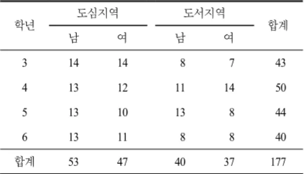 Table 1.  Subject  of  study