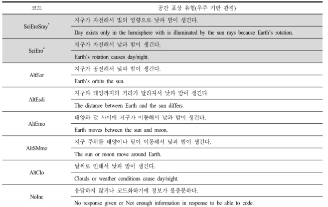 Table 2.  Spatial  representation  types  code  in  space-based  perspective  (Nam,  2006)
