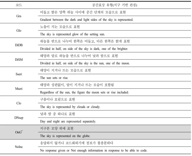 Table 3.  Spatial  representation  types  code  in  earth-based  perspective  (Nam,  2006)