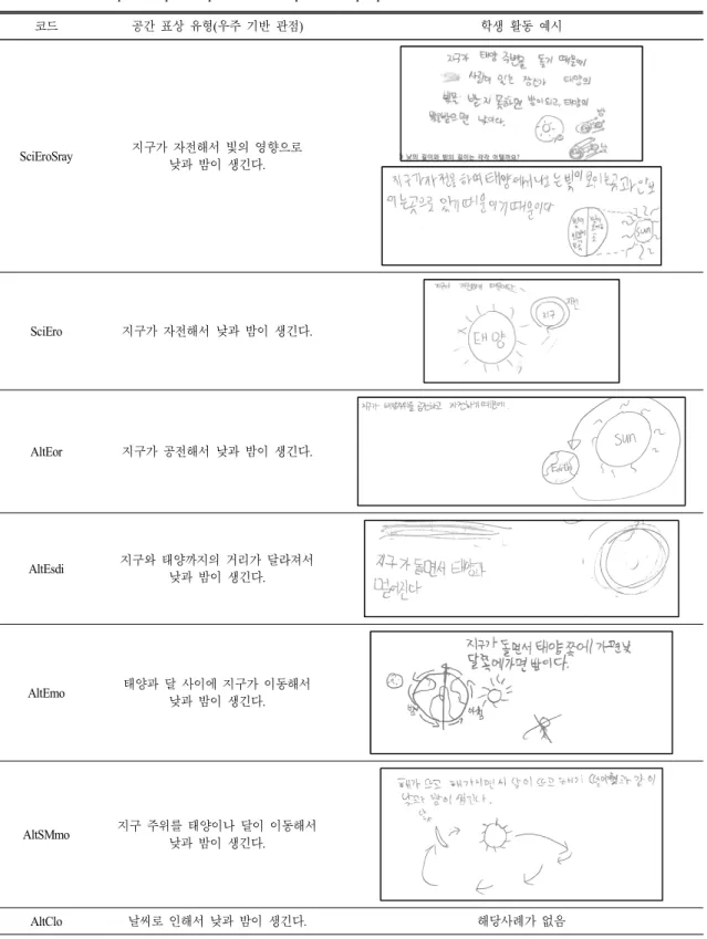 Table 4.  Result  examples  of  spatial  representation  in  space-based  perspective 코드 공간 표상 유형(우주 기반 관점) 학생 활동 예시 SciEroSray 지구가 자전해서 빛의 영향으로 낮과 밤이 생긴다