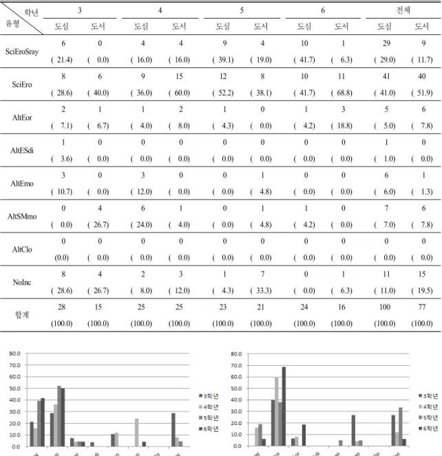 Table 5.  The  types  of  spatial  representation  in  space-based  perspective  of  the  causes  of  day/night  in  elementary  grades (unit:  persons(%)) 학년 유형 3 4 5 6 전체 도심 도서 도심 도서 도심 도서 도심 도서 도심 도서 SciEroSray   6   0   4   4   9   4 10   1   29   9 ( 