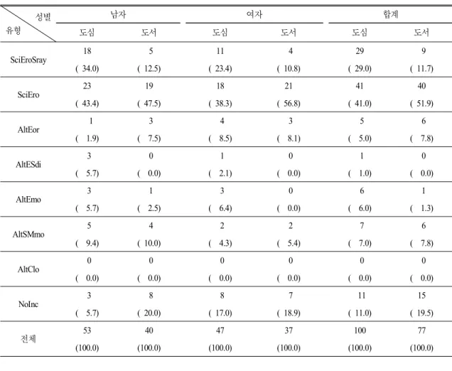 Table 6.  The  number  of  spatial  representation  types  of  space-based  perspective  of  day/night  causes  by  gender (unit:  persons(%)) 성별 유형 남자 여자 합계 도심 도서 도심 도서 도심 도서 SciEroSray 18   5 11   4 29   9 (  34.0) (  12.5) (  23.4) (  10.8) (  29.0) (  