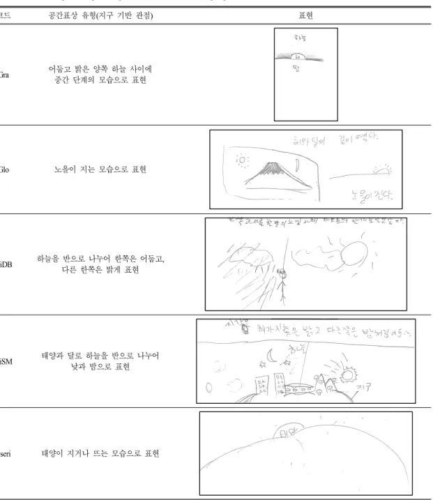 Table 7.  Result  examples  of  spatial  representation  in  earth-based  perspective 코드 공간표상 유형(지구 기반 관점) 표현 Gra 어둡고 밝은 양쪽 하늘 사이에 중간 단계의 모습으로 표현 Glo 노을이 지는 모습으로 표현 DiDB 하늘을 반으로 나누어 한쪽은 어둡고, 다른 한쪽은 밝게 표현 DiSM 태양과 달로 하늘을 반으로 나누어 낮과 밤으로 표현 Sseri 태양이 지거나 뜨는 모