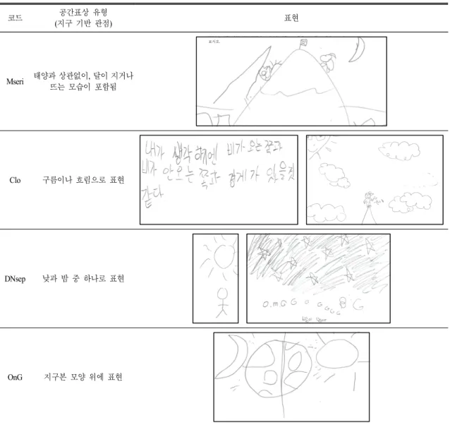 Table 7.  Continued 코드 공간표상 유형 ( 지구 기반 관점) 표현 Mseri 태양과 상관없이, 달이 지거나 뜨는 모습이 포함됨 Clo 구름이나 흐림으로 표현     DNsep 낮과 밤 중 하나로 표현     OnG 지구본 모양 위에 표현 이는 5학년 1학기 1단원으로 배우는 ‘지구와 달’ 단 원에서 낮과 밤이 생기는 이유를 지구본을 통하여 학습한 것이 반영된 것으로 판단된다