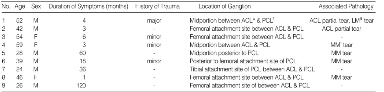 Table 2. Summary of the patients with intra-articular ganglion of the knee