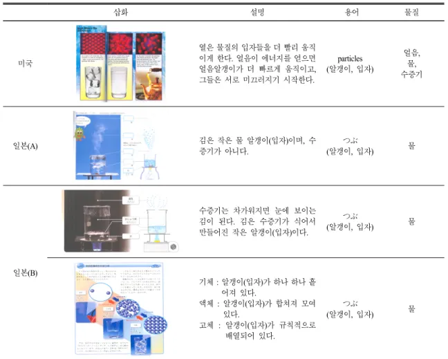 Table 6.  Expression  of  particle  nature  of  matter  in  changes  of  water  conditions 삽화 설명 용어 물질 미국 열은 물질의 입자들을 더 빨리 움직이게 한다