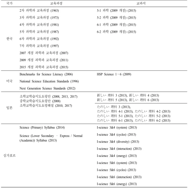 Table 1.  Analyzed  national  science  curriculums  and  textbooks 국가 교육과정 교과서 한국 2 차 과학과 교육과정 (1963) 5-1  과학 (2009  개정)  (2015)3차 과학과 교육과정 (1973)5-2 과학 (2009  개정)  (2015)4차 과학과 교육과정 (1981)6-1 과학 (2009  개정)  (2015)5차 과학과 교육과정 (1987)6-2 과학 (2009  개정)  (2015