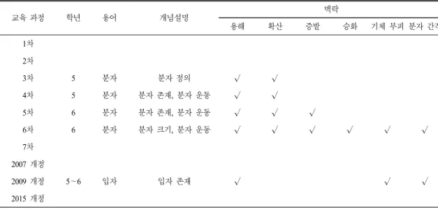 Table 2.  The  expression  of  particulate  concept  in  Korea’s  elementary  science  curriculum 교육 과정 학년 용어 개념설명 맥락 용해 확산 증발 승화 기체 부피 분자 간격 1 차 2 차 3 차 5 분자 분자 정의 √ √ 4 차 5 분자 분자 존재,  분자 운동 √ √ 5 차 6 분자 분자 존재,  분자 운동 √ √ √ 6 차 6 분자 분자 크기,  분자 운동 √ √ √ √ 