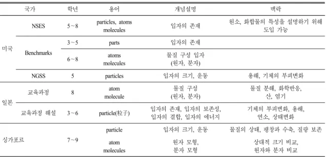 Table 3.  The  expression  of  particulate  concept  in  national  science  curriculum  of  USA,  Japan,  and  Singapore