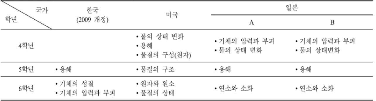 Table 4.  The  unit  that  presented  particulate  expressions  in  elementary  science  textbook 국가 학년 한국(2009  개정) 미국 일본 A B 4학년 ∙물의 상태 변화∙용해 ∙물질의 구성(원자) ∙기체의 압력과 부피∙물의 상태 변화 ∙기체의 압력과 부피∙물의 상태변화 5 학년 ∙용해 ∙물질의 구조 ∙용해 ∙용해 6 학년 ∙기체의 성질 ∙기체의 압력과 부피 ∙원자와 원소∙물