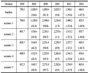 Table  4. Impacts of Fixed Capital Formation in  Environment-friendly  Agricultural Sector                                                                 (unit:  billion  won)