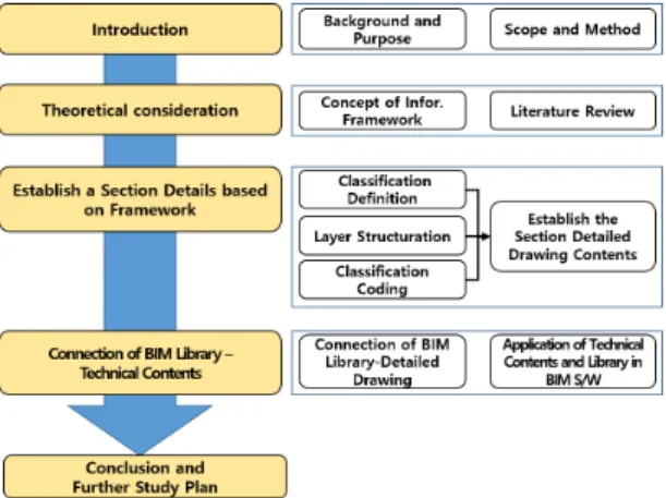 Fig. 1. Research Flow Chart