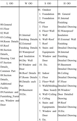 Table 3. Classification System of Section Details