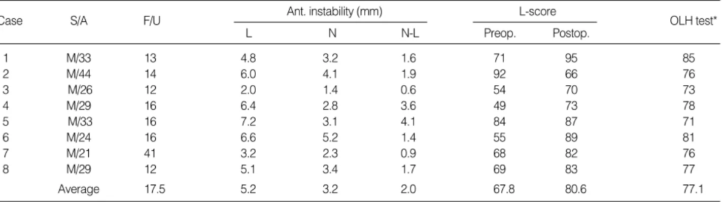 Table 1. Postoperative results of eight patients who underwent ACL revisional reconstruction