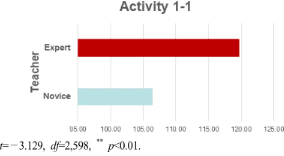 Fig. 9.  Saccade  velocity  average(°/s)  of  activity  1-1,  1-2.