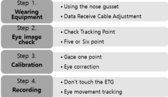 Fig. 3.  Experiment  procedure.