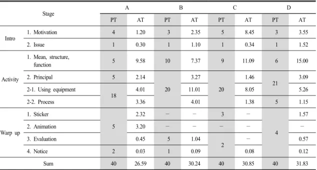 Table 2.  Lesson  planning  &amp;  actual  practice  time Stage A B C D PT AT PT AT PT AT PT AT Intro 1