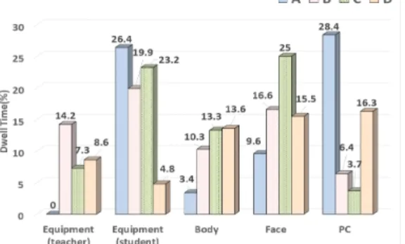Fig. 7.  Visual  attention  of  activity  2-2. 시각적 주의가 나타난다.  학생 교구에 대한 각 교 사의 시각적 주의는 D(4.8%)  <  B(19.9%)  <  C  (23.2%)  <  A(26.4%)로 나타났다