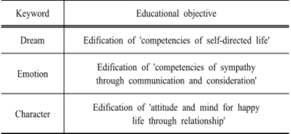 Table 1.  An example of school educational objective[18]