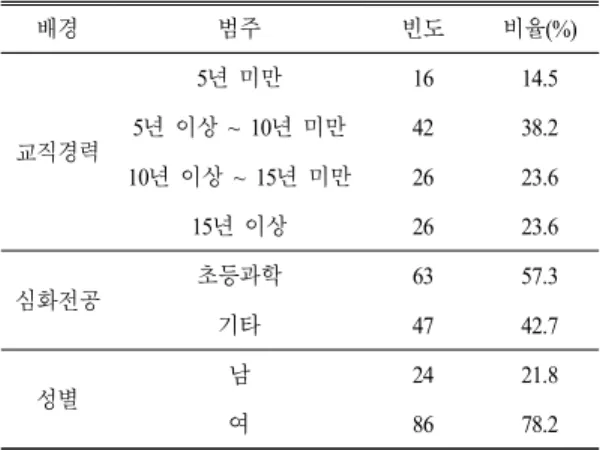 Table 2.  Backgrounds  of  the  respondents