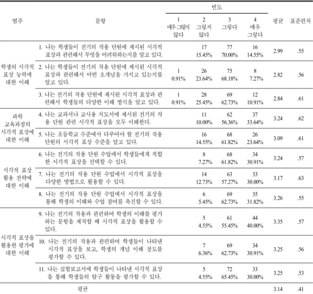 Table 5.  Teachers’  perception  on  their  own  ability  of  using  visual  representations  (N=110) 범주 문항 빈도 평균 표준편차1 매우그렇지  않다 2 그렇지않다 3 그렇다 4 그렇다매우 학생의 시각적 표상 능력에 대한 이해 1