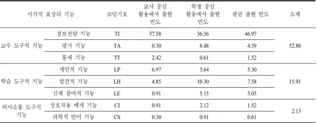 Table 8.  Teachers’  perceptions  of  functions  of  visual  representations ( 단위:  %)