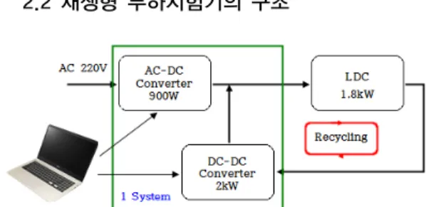 Fig. 2. Structure of recycling load tester
