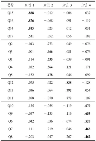 Table 2.  Factor  analysis  about  the  3  grade  university  students