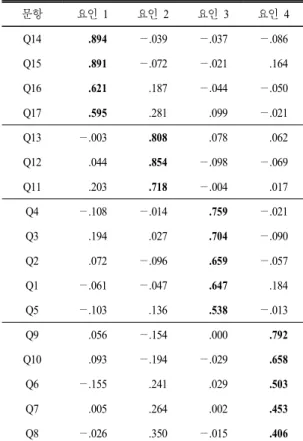 Table 3.  Factor  analysis  about  the  1  grade  university  students