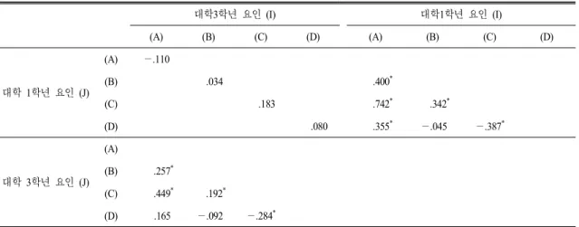 Table 5.  Main  effects  and  interaction  effects  of  factors  about  university  students