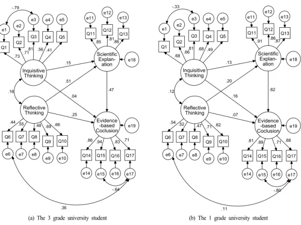 Fig. 1. Causal model of the critical thinking and the scientific literacy competency about university students as pre-service elementary teachers.