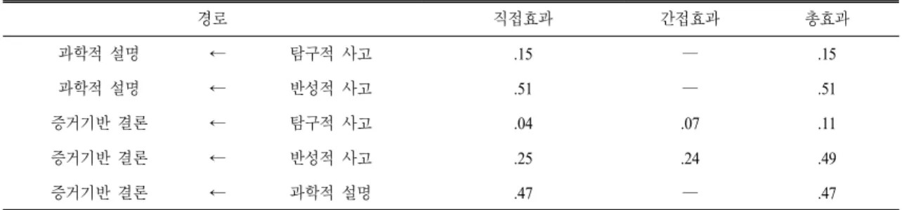 Table 7.  Analysis  of  the  standardized  effect  of  the  causal  model  of  the  3  grade  university  students