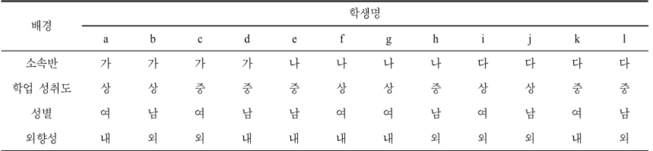Table 1.  Background  information  of  the  participants 배경 학생명 a b c d e f g h i j k l 소속반 가 가 가 가 나 나 나 나 다 다 다 다 학업 성취도 상 상 중 중 중 상 상 중 상 상 중 중 성별 여 남 여 남 남 여 여 남 여 남 여 남 외향성 내 외 외 내 내 내 내 외 외 외 내 외이나 이견이 어떠한 방식으로 개진되는지 연구하였으며,  Choi  and  Yoon(2015)은 학