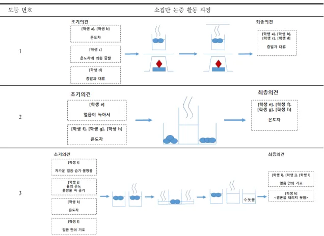 Table 3.  The  process  of  small-group  argumentation 모둠 번호 소집단 논증 활동 과정 1 2 3 론 및 실험 과정을 간략하게 나타내면 Table 3과 같다