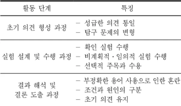 Table 4.  The  features  of  reasoning 활동 단계 특징 초기 의견 형성 과정 — 성급한 의견 통일 — 탐구 문제의 변형 실험 설계 및 수행 과정 — 확인 실험 수행 — 비계획적․임의적 실험 수행 — 선택적 주목과 수용 결과 해석 및 결론 도출 과정 — 부정확한 용어 사용으로 인한 혼란— 조건과 원인의 구분 — 초기 의견 유지 하였다